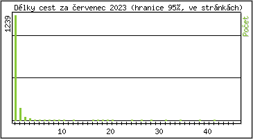 Statistika po hodinách