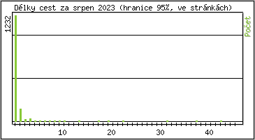 Statistika po hodinách