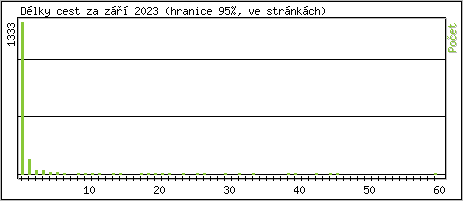 Statistika po hodinách