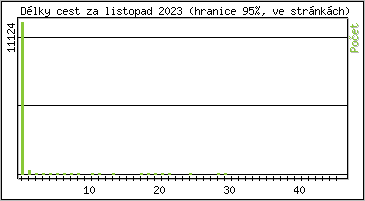 Statistika po hodinách