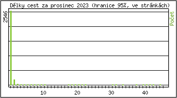 Statistika po hodinách