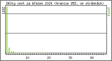 Statistika po hodinách