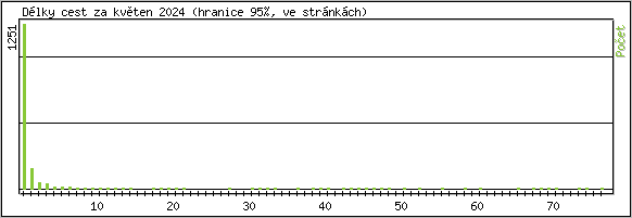 Statistika po hodinách