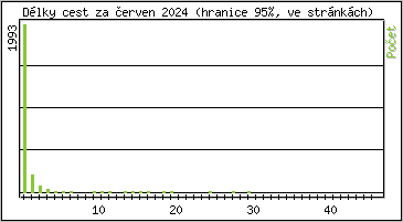 Statistika po hodinách