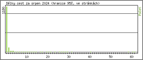 Statistika po hodinách