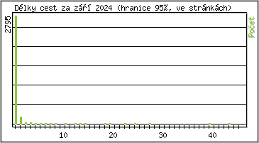 Statistika po hodinách