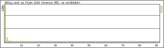 Statistika po hodinách