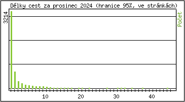 Statistika po hodinách