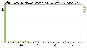 Statistika po hodinách