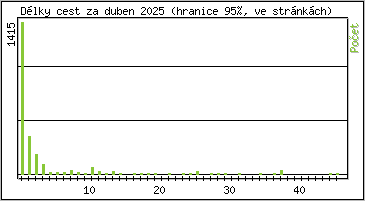 Statistika po hodinách