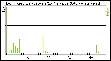 Statistika po hodinách