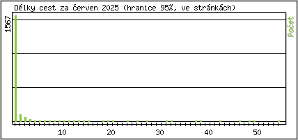 Statistika po hodinách