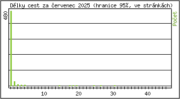 Statistika po hodinách