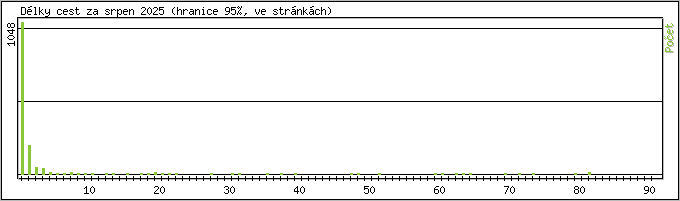 Statistika po hodinch