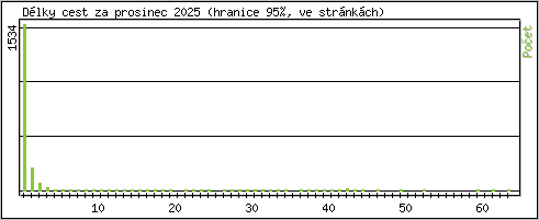 Statistika po hodin�ch