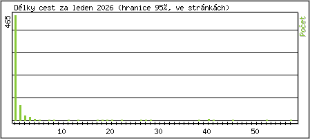 Statistika po hodin�ch