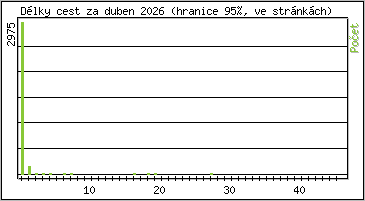 Statistika po hodin�ch