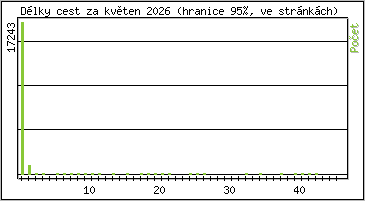 Statistika po hodin�ch