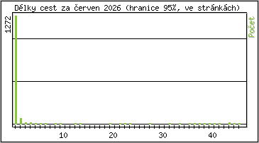 Statistika po hodin�ch