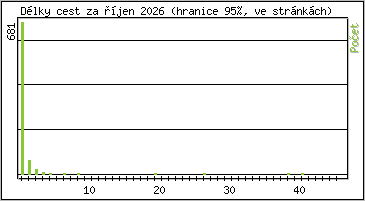 Statistika po hodin�ch